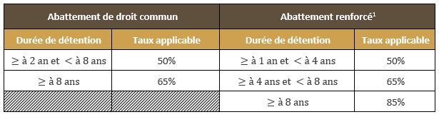 aux de l’abattement de droit commun vs taux de l’abattement renforcé