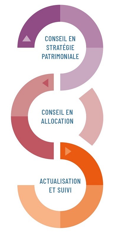 Conseil en stratégie patrimoniale par Herez