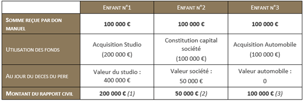 fiscalite des dons manuels herez