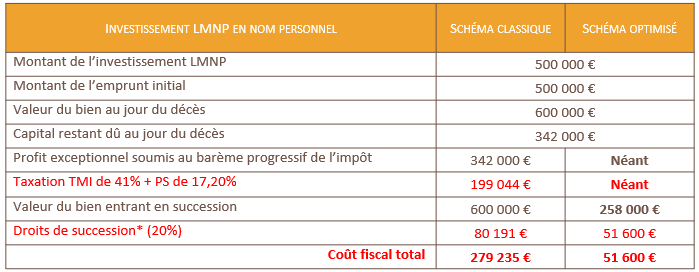 location meublee assurance emprunteur exemple concret